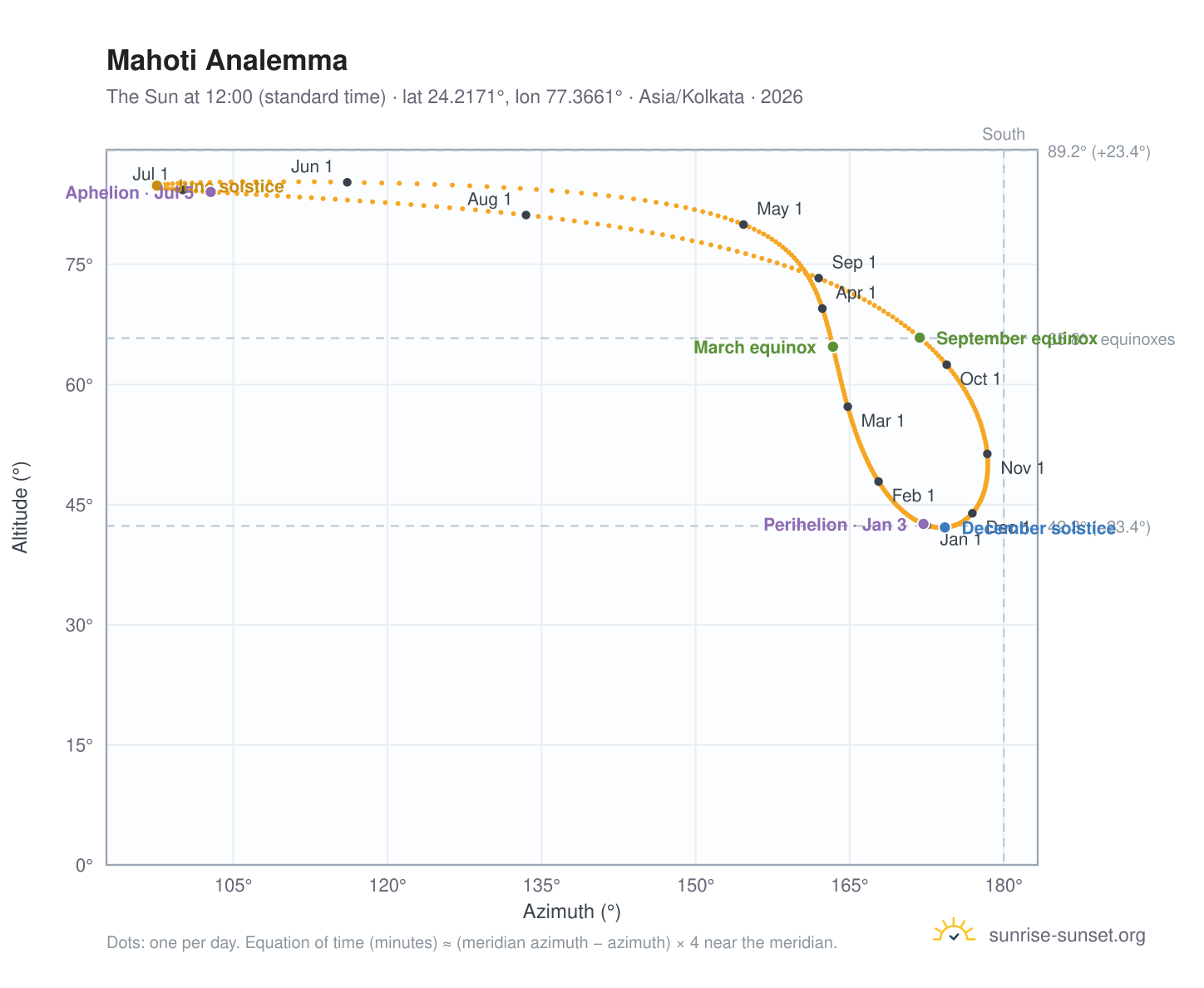 Mahoti analemma chart: the Sun at 12:00 (standard time) through the year