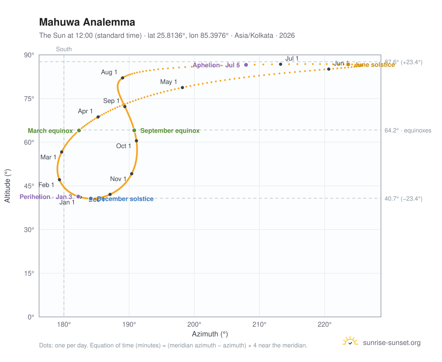 Mahuwa analemma chart: the Sun at 12:00 (standard time) through the year