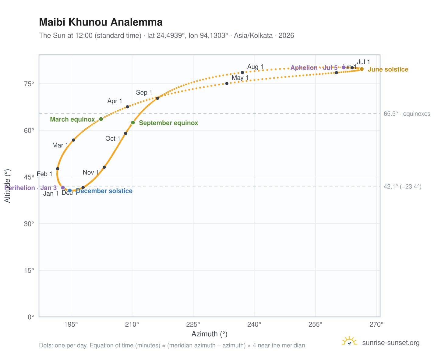 Maibi Khunou analemma chart: the Sun at 12:00 (standard time) through the year