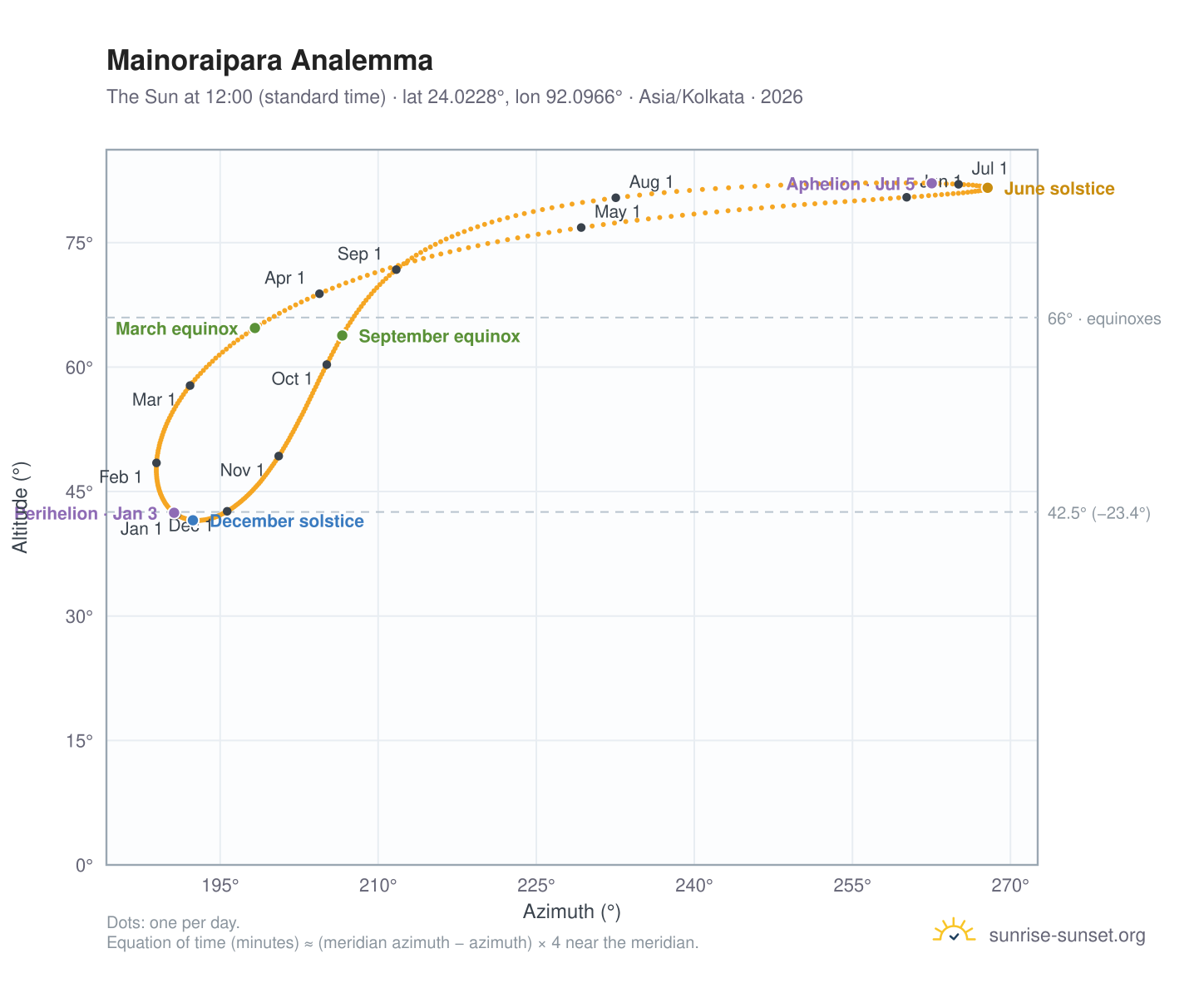 Mainoraipara analemma chart: the Sun at 12:00 (standard time) through the year