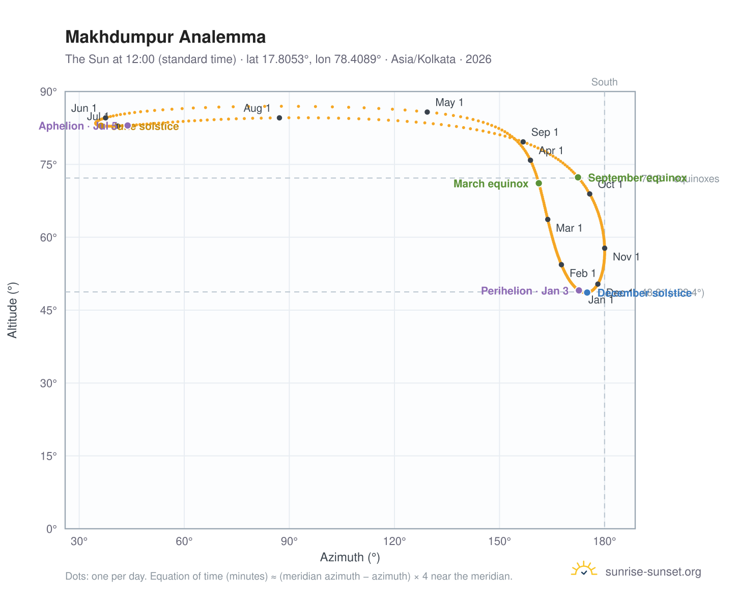 Makhdumpur analemma chart: the Sun at 12:00 (standard time) through the year
