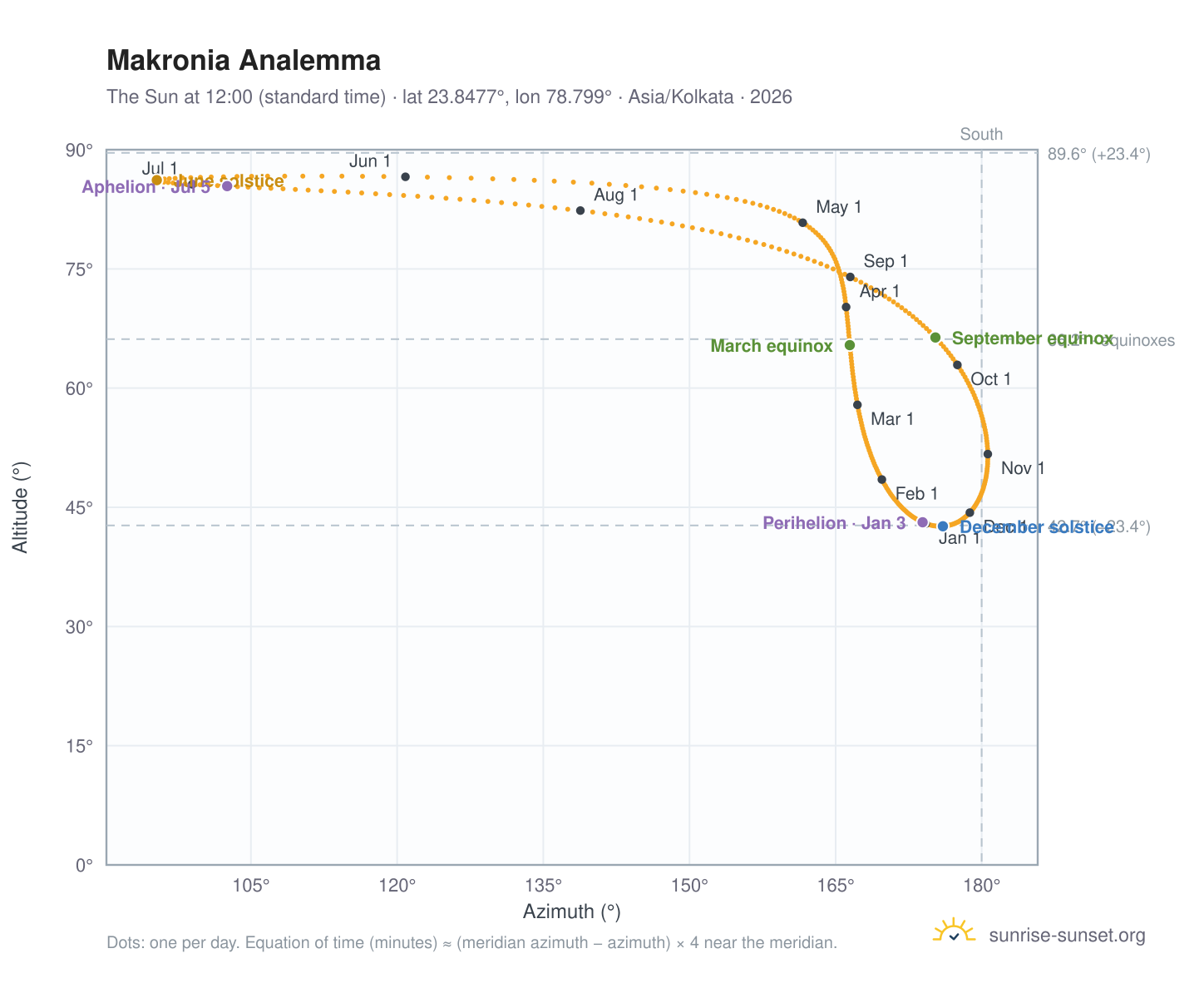 Makronia analemma chart: the Sun at 12:00 (standard time) through the year