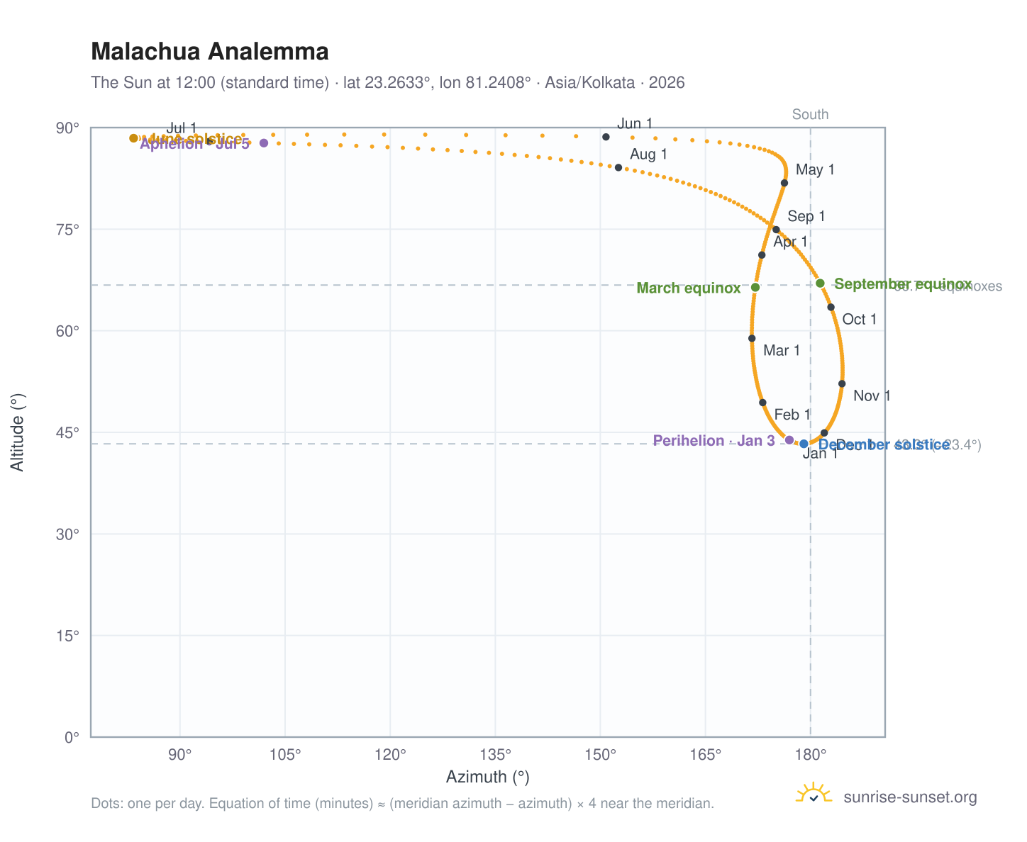 Malachua analemma chart: the Sun at 12:00 (standard time) through the year