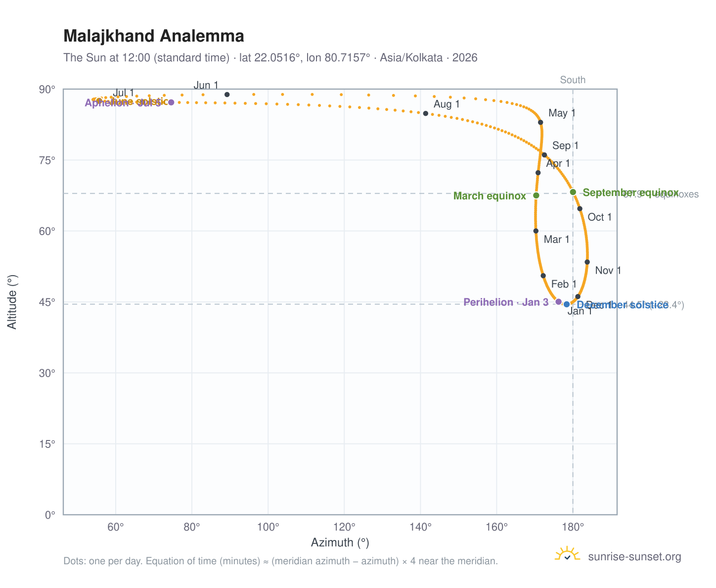 Malajkhand analemma chart: the Sun at 12:00 (standard time) through the year