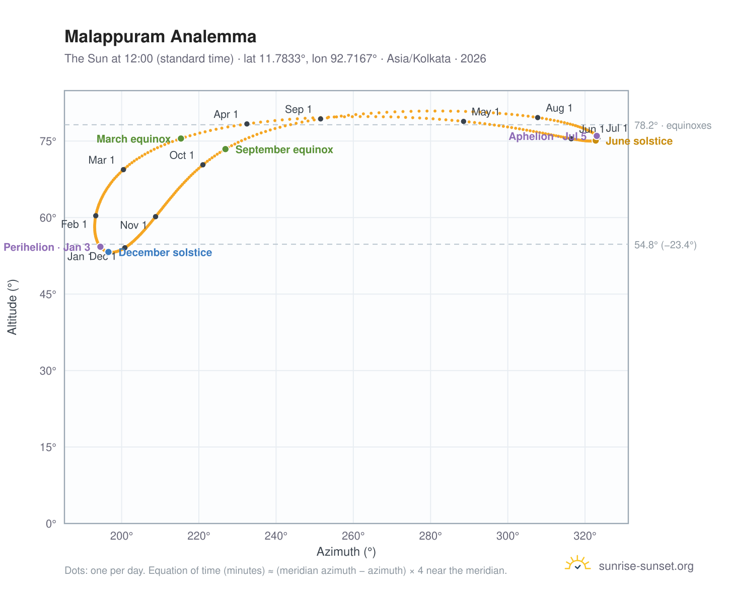 Malappuram analemma chart: the Sun at 12:00 (standard time) through the year