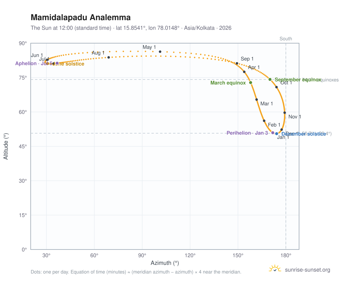 Mamidalapadu analemma chart: the Sun at 12:00 (standard time) through the year