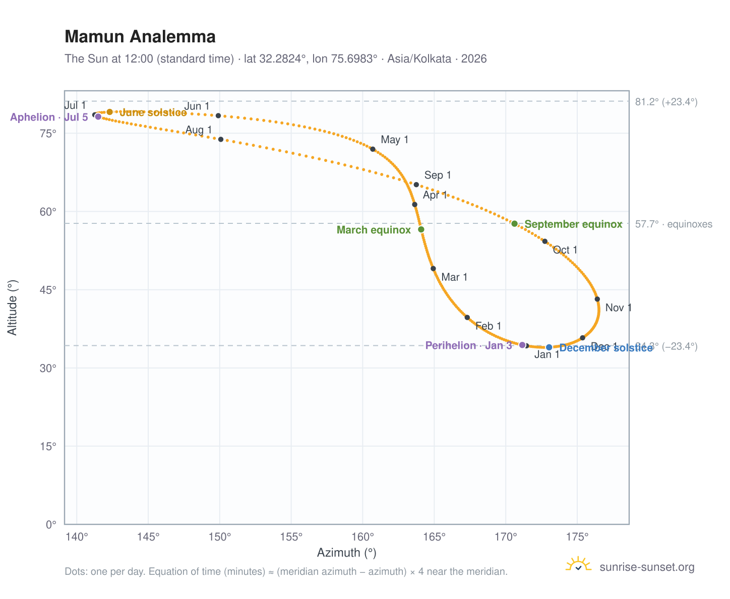 Mamun analemma chart: the Sun at 12:00 (standard time) through the year