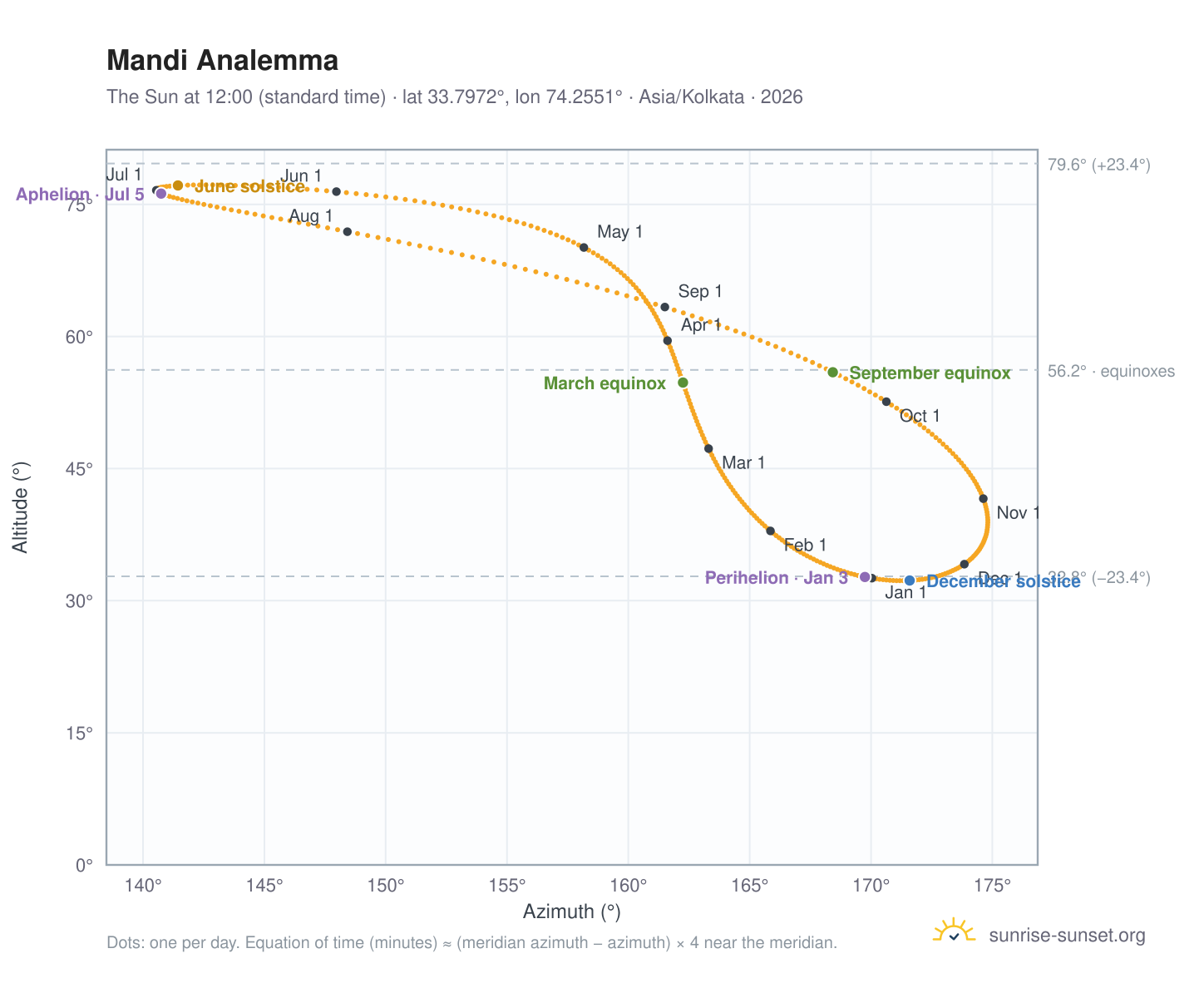 Mandi analemma chart: the Sun at 12:00 (standard time) through the year