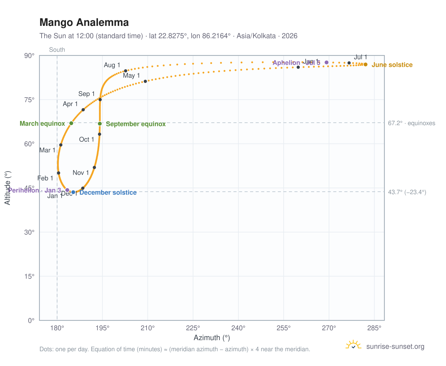 Mango analemma chart: the Sun at 12:00 (standard time) through the year