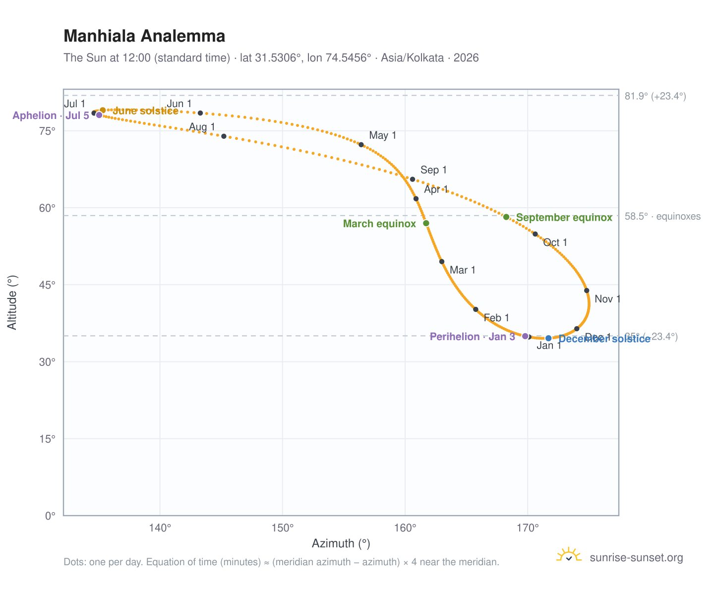 Manhiala analemma chart: the Sun at 12:00 (standard time) through the year