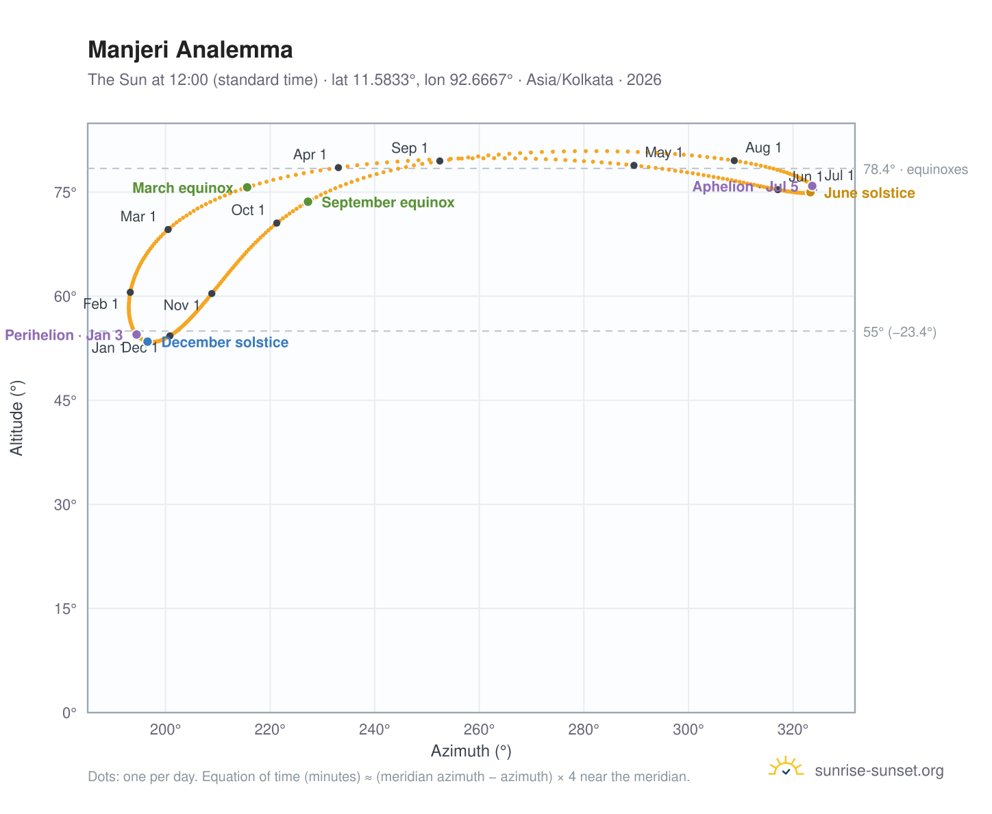 Manjeri analemma chart: the Sun at 12:00 (standard time) through the year