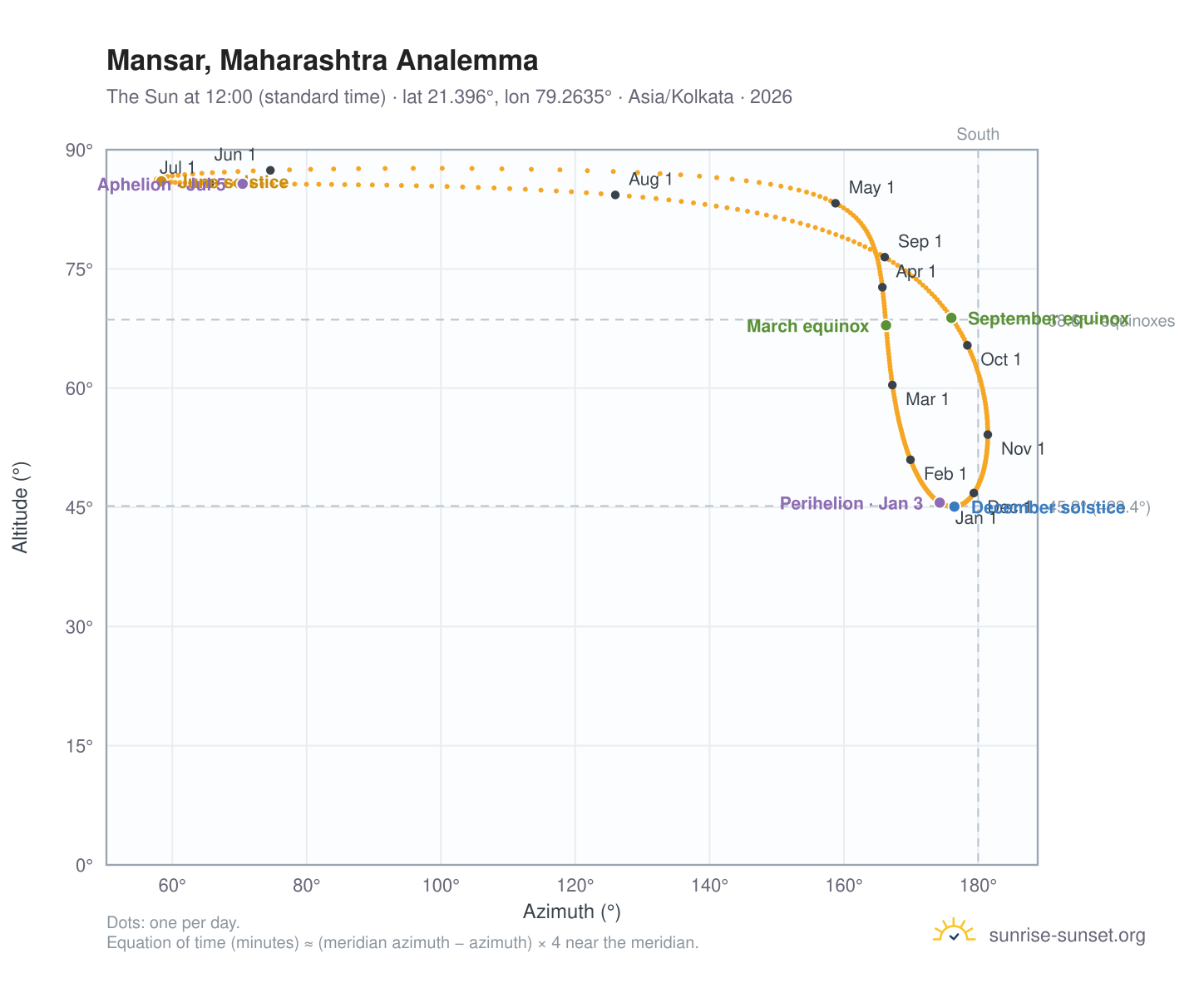 Mansar, Maharashtra analemma chart: the Sun at 12:00 (standard time) through the year