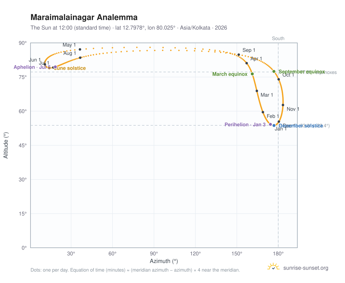 Maraimalainagar analemma chart: the Sun at 12:00 (standard time) through the year