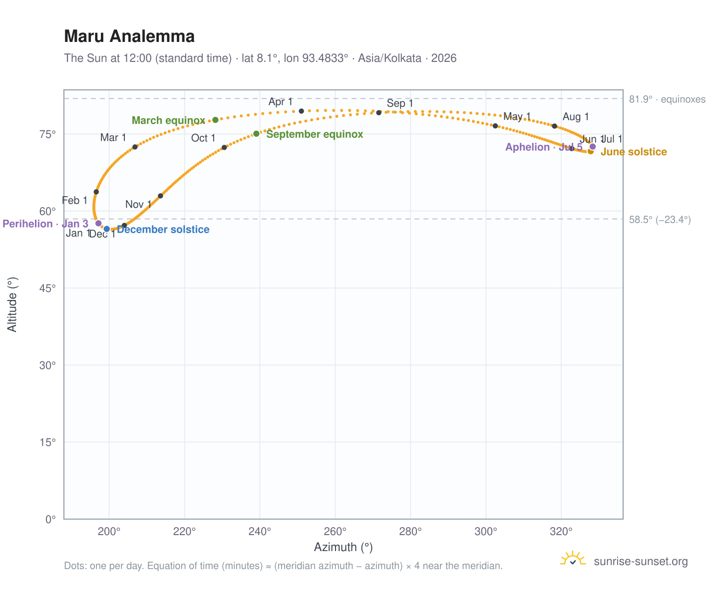 Maru analemma chart: the Sun at 12:00 (standard time) through the year