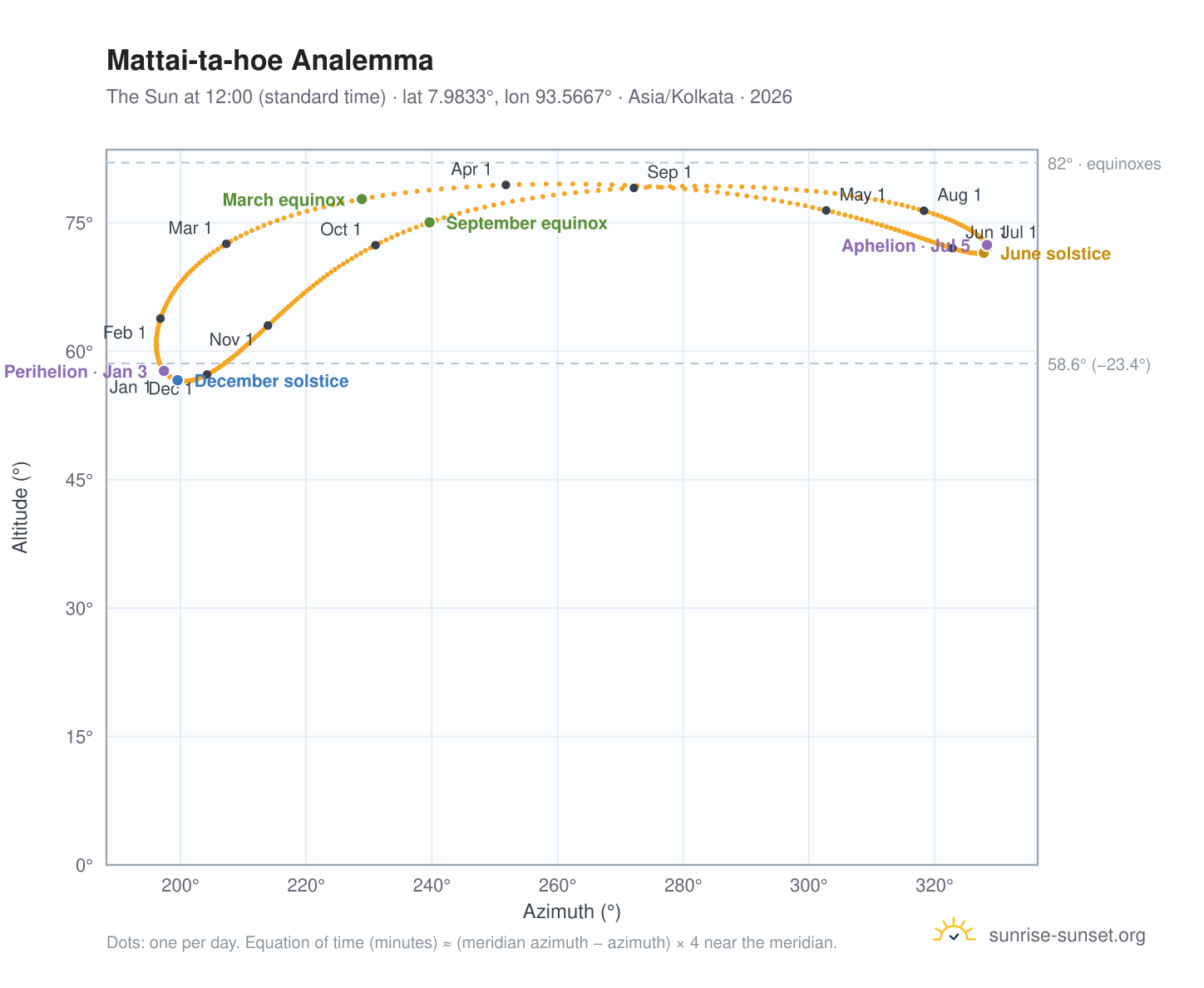 Mattai-ta-hoe analemma chart: the Sun at 12:00 (standard time) through the year