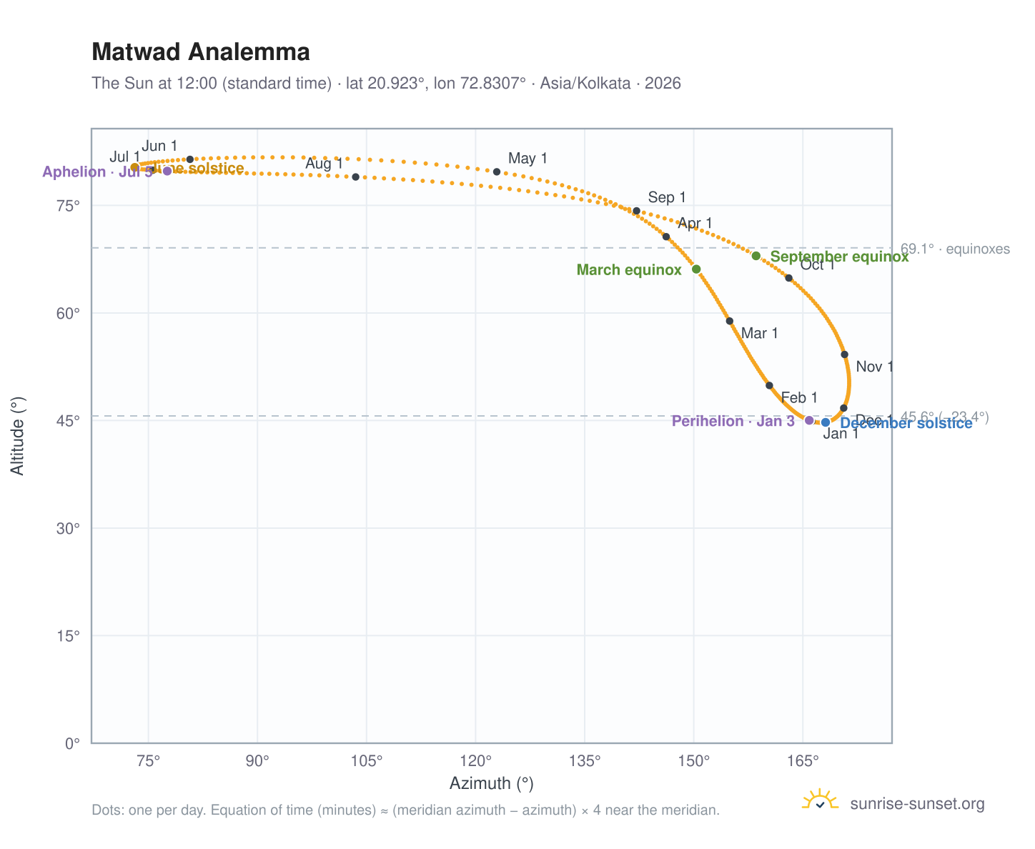 Matwad analemma chart: the Sun at 12:00 (standard time) through the year