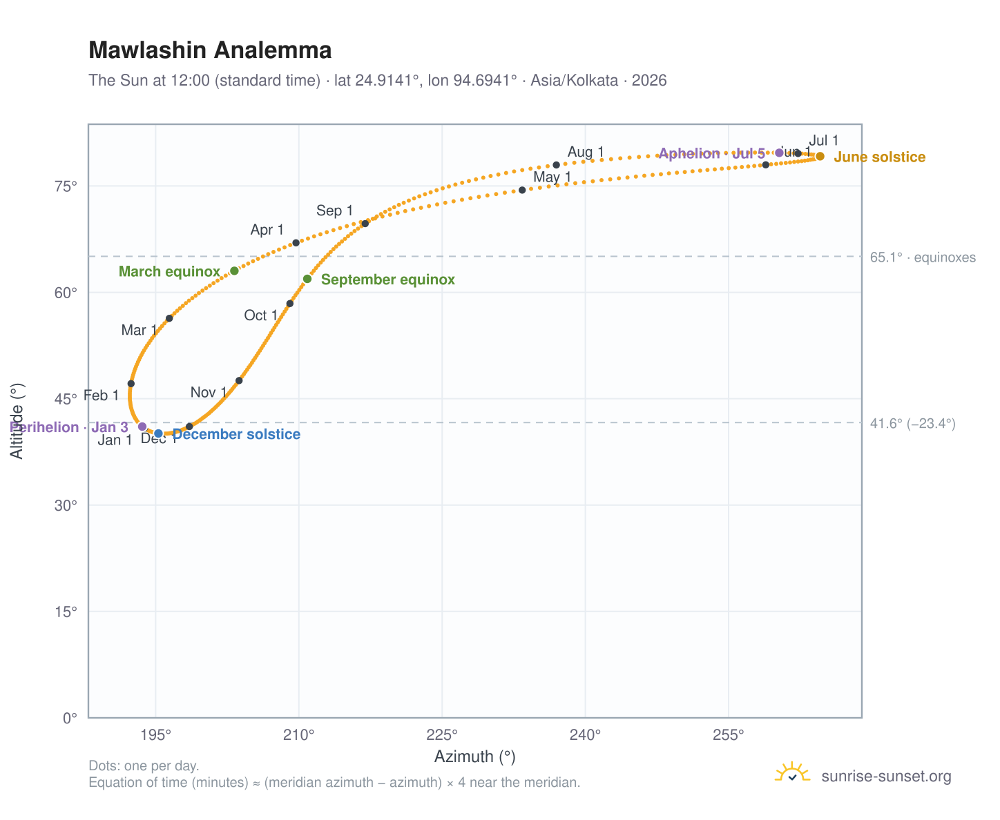 Mawlashin analemma chart: the Sun at 12:00 (standard time) through the year
