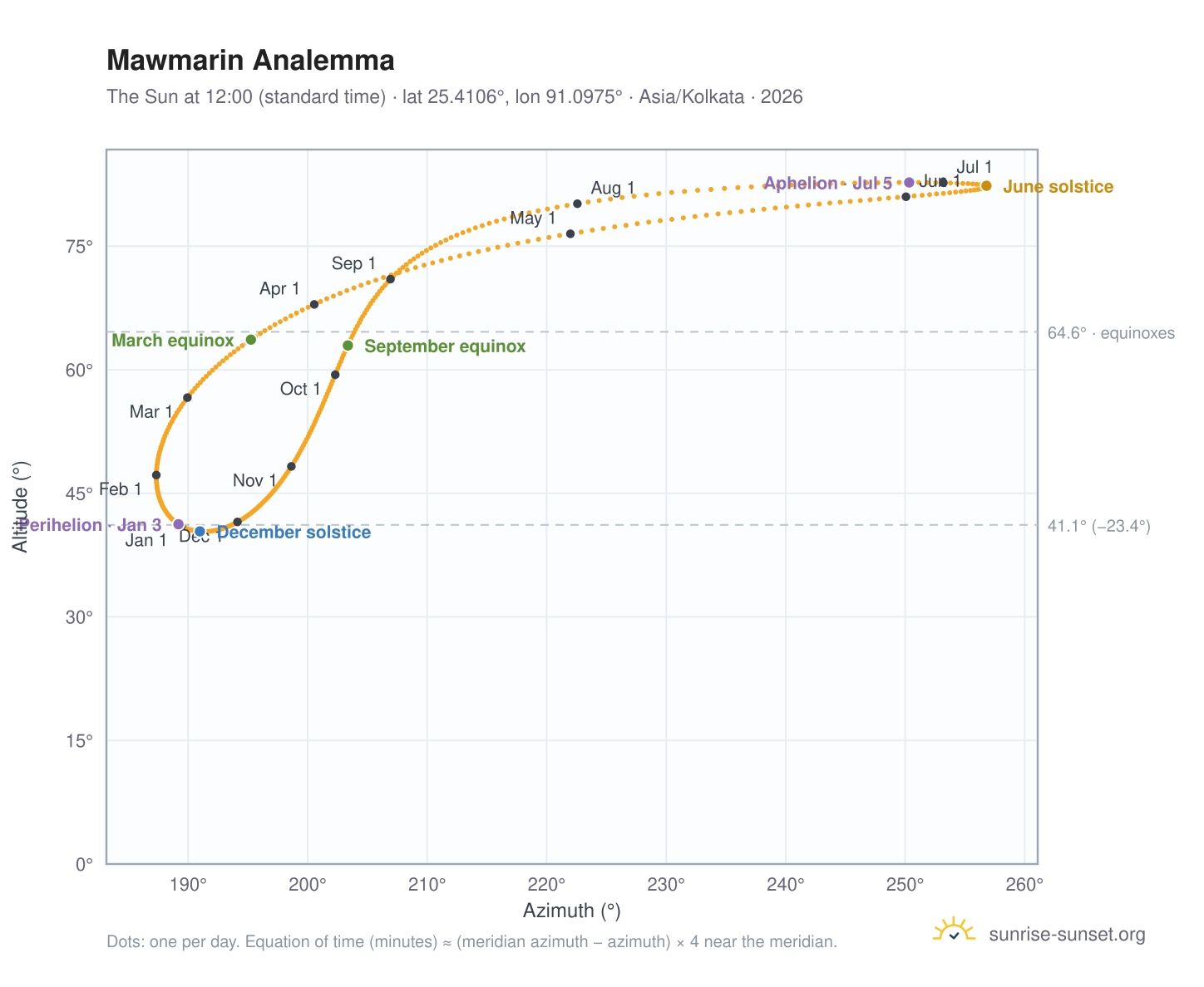 Mawmarin analemma chart: the Sun at 12:00 (standard time) through the year