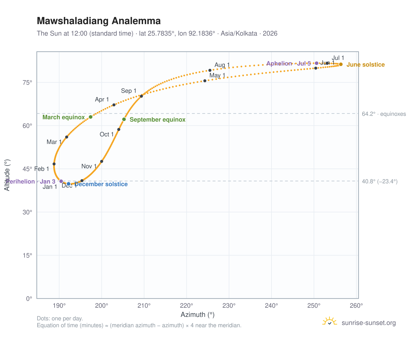 Mawshaladiang analemma chart: the Sun at 12:00 (standard time) through the year
