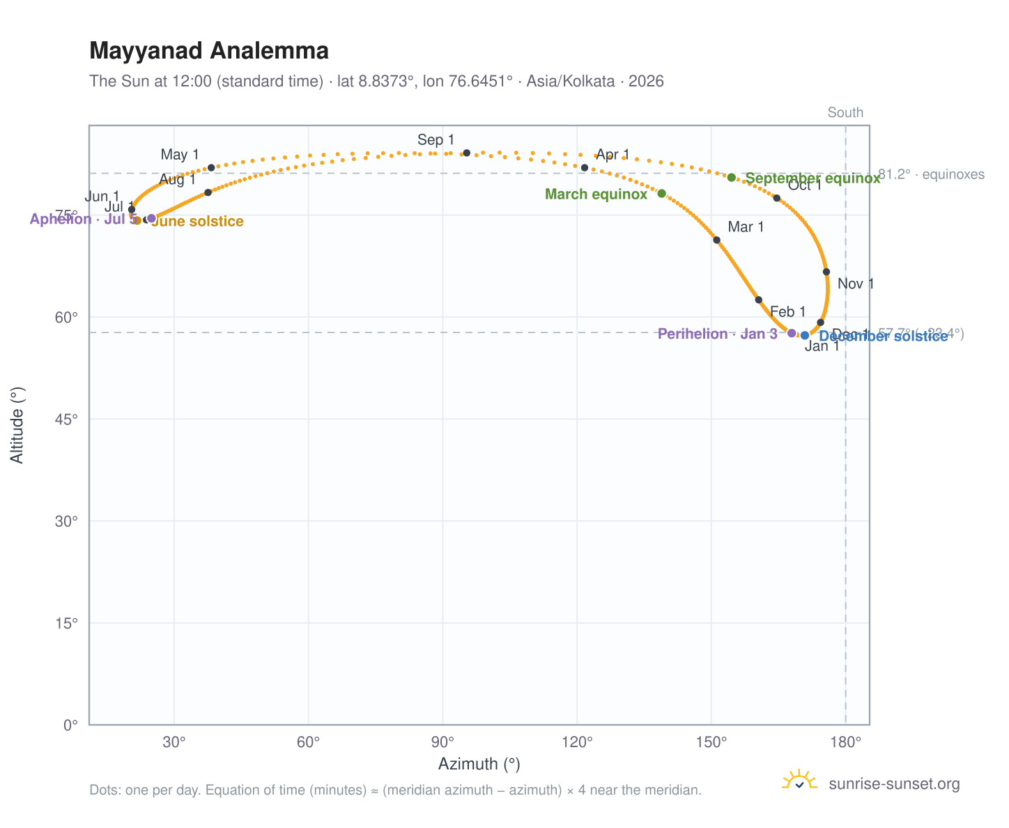 Mayyanad analemma chart: the Sun at 12:00 (standard time) through the year