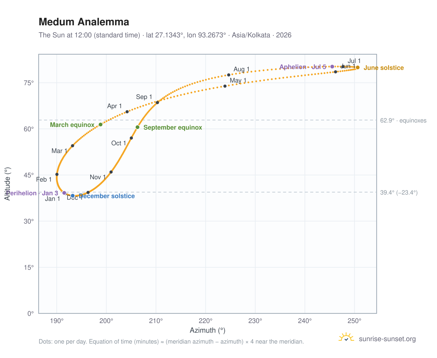 Medum analemma chart: the Sun at 12:00 (standard time) through the year