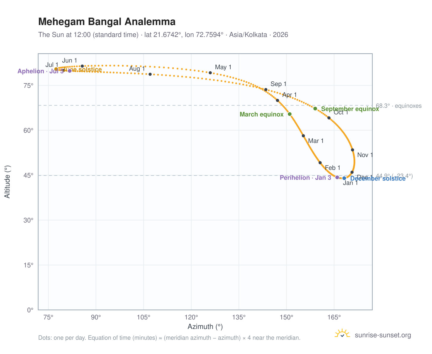 Mehegam Bangal analemma chart: the Sun at 12:00 (standard time) through the year