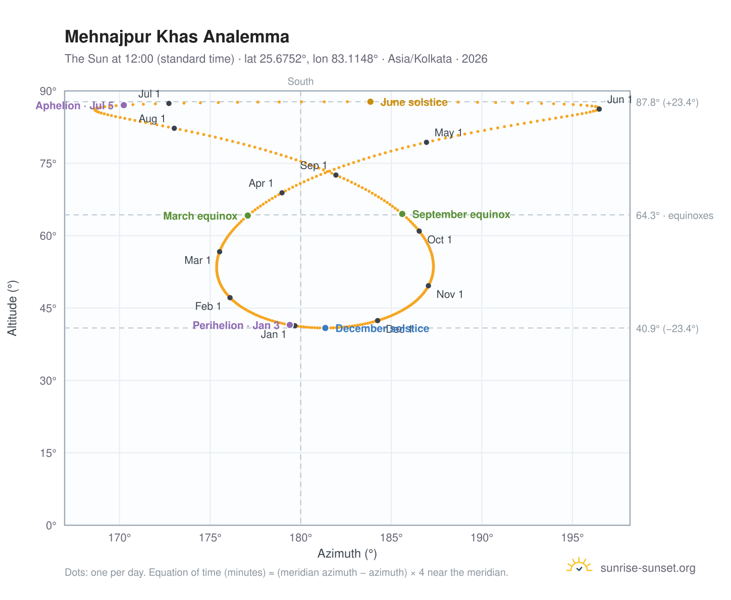 Mehnajpur Khas analemma chart: the Sun at 12:00 (standard time) through the year