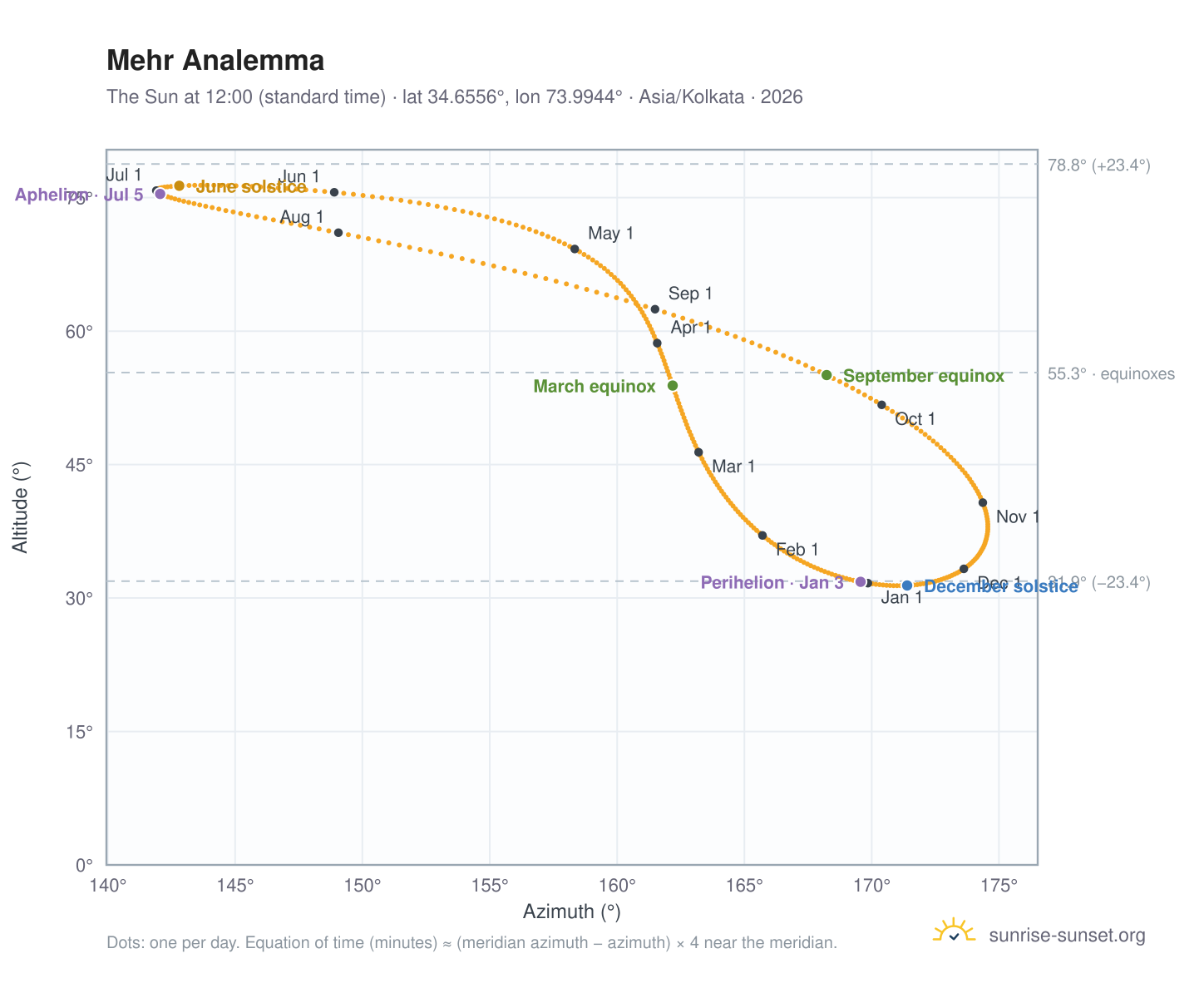 Mehr analemma chart: the Sun at 12:00 (standard time) through the year