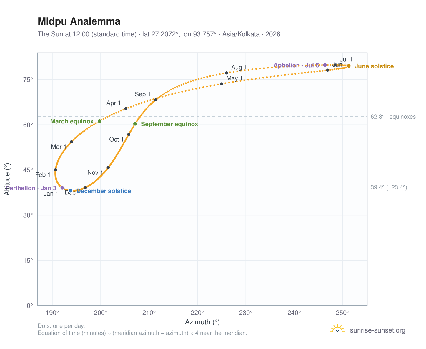 Midpu analemma chart: the Sun at 12:00 (standard time) through the year