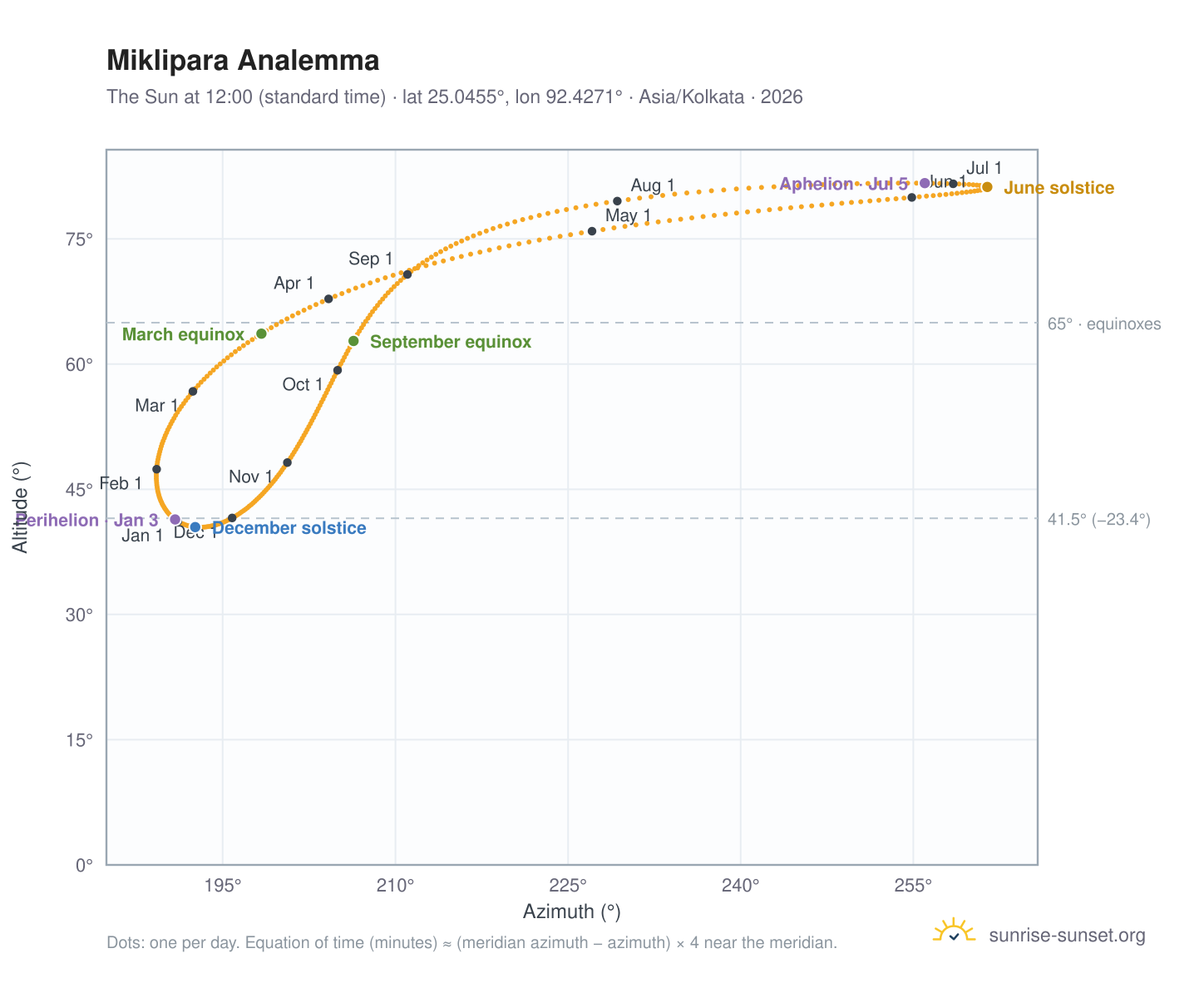 Miklipara analemma chart: the Sun at 12:00 (standard time) through the year