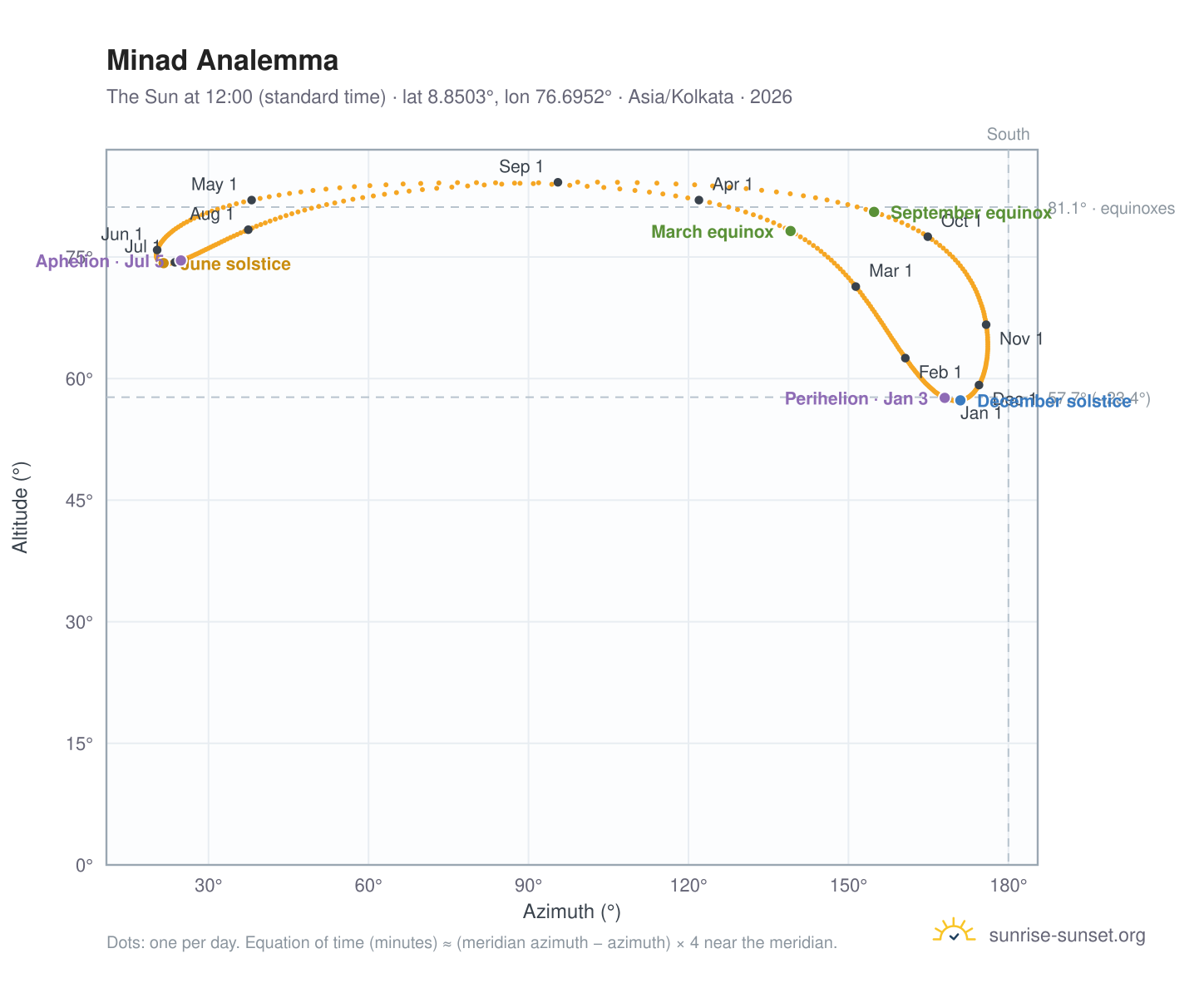 Minad analemma chart: the Sun at 12:00 (standard time) through the year