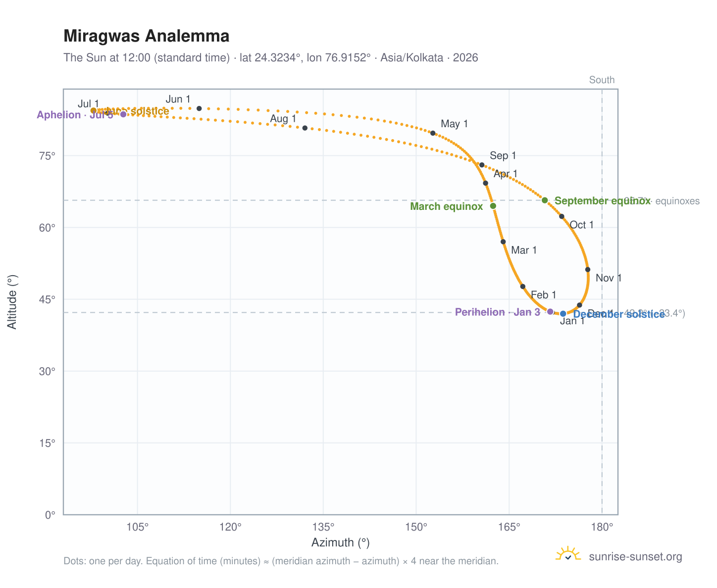 Miragwas analemma chart: the Sun at 12:00 (standard time) through the year
