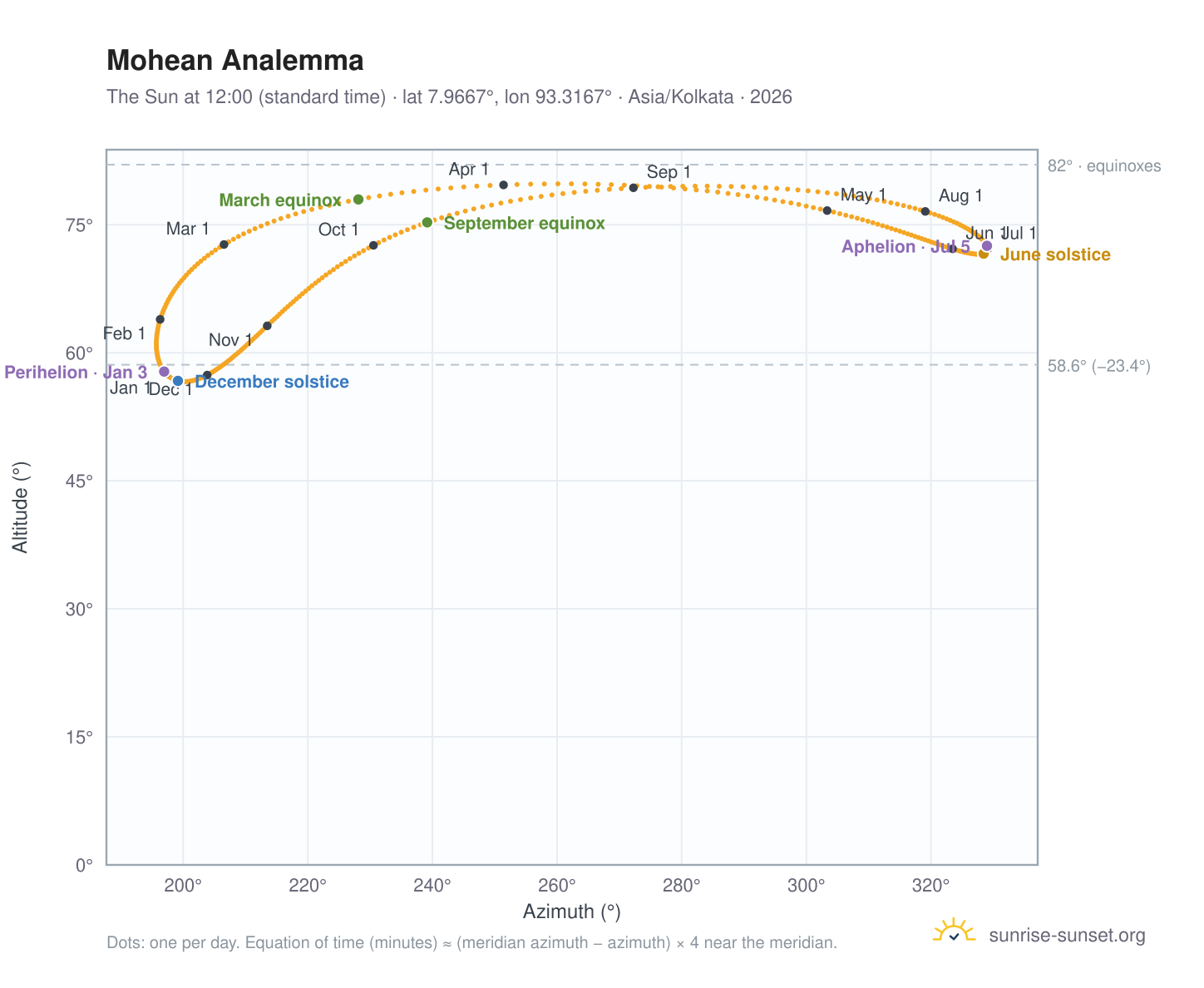 Mohean analemma chart: the Sun at 12:00 (standard time) through the year