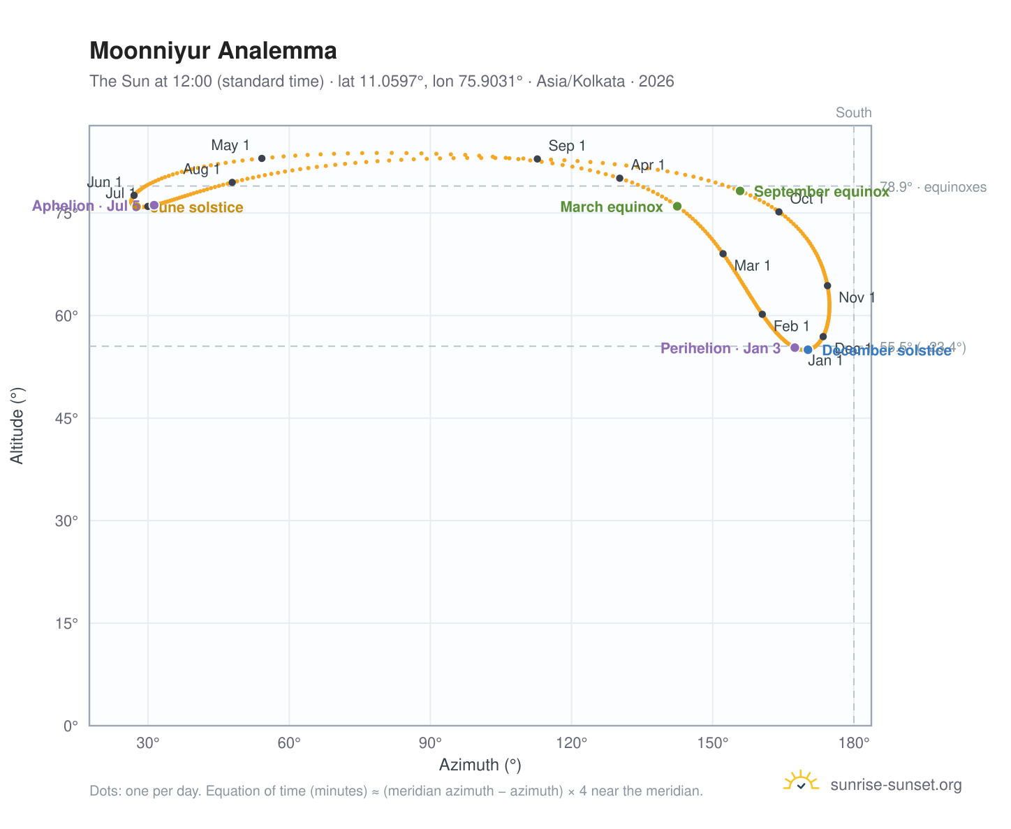 Moonniyur analemma chart: the Sun at 12:00 (standard time) through the year