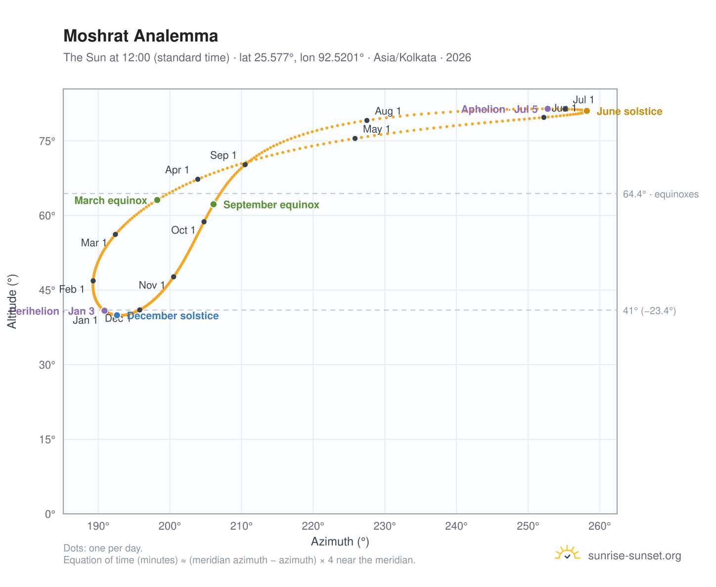 Moshrat analemma chart: the Sun at 12:00 (standard time) through the year