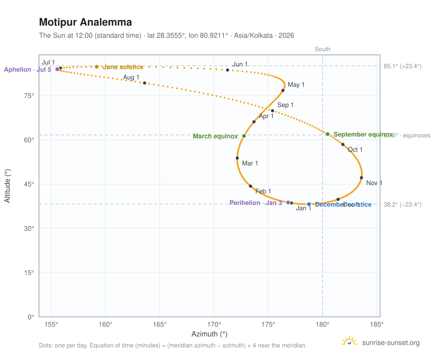 Motipur analemma chart: the Sun at 12:00 (standard time) through the year