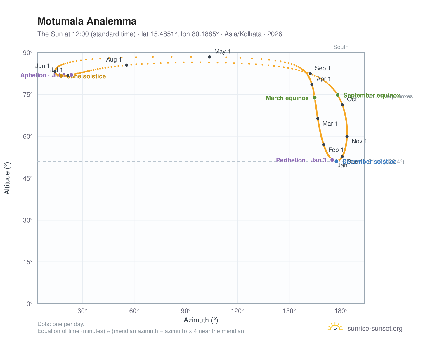 Motumala analemma chart: the Sun at 12:00 (standard time) through the year