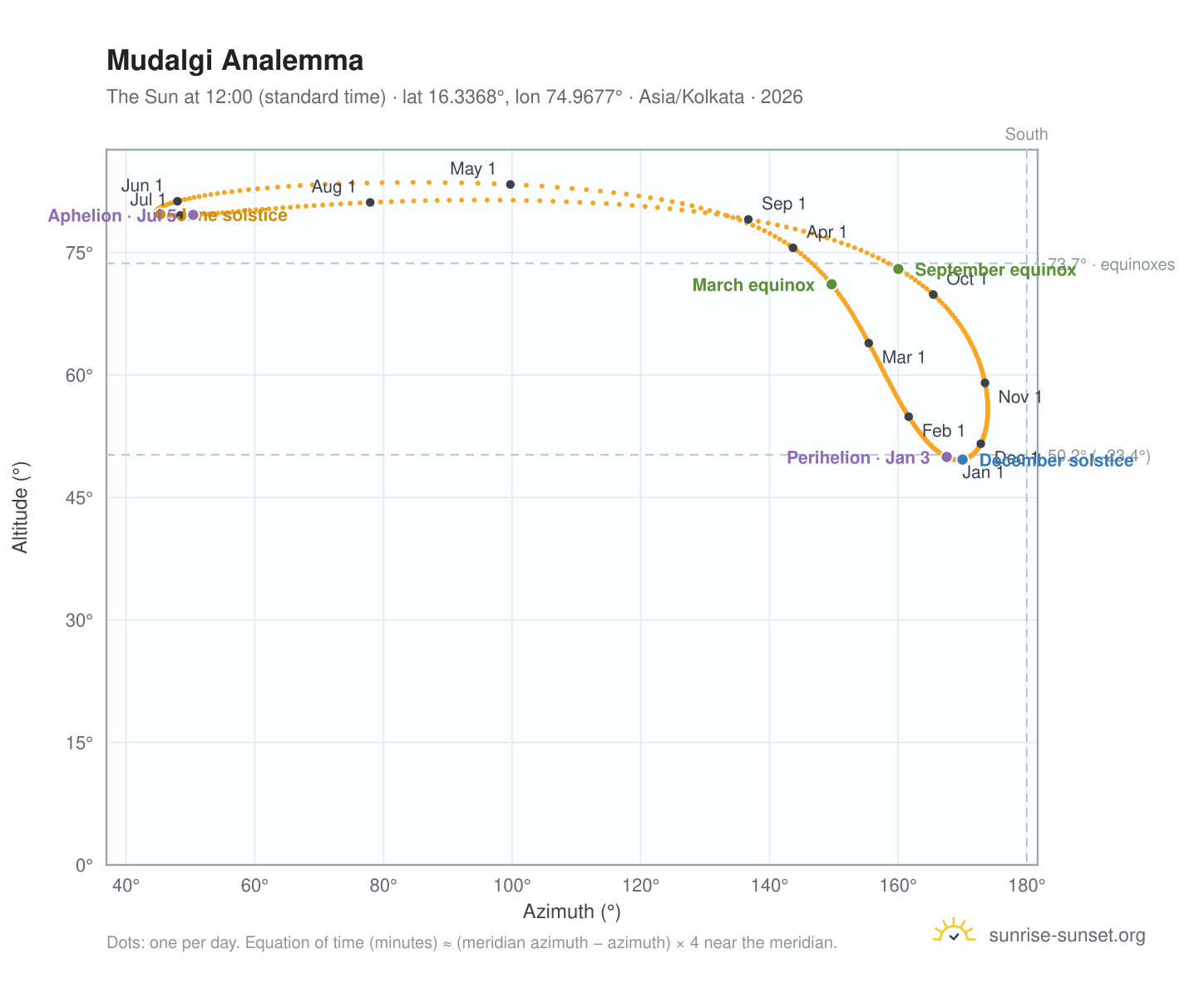 Mudalgi analemma chart: the Sun at 12:00 (standard time) through the year