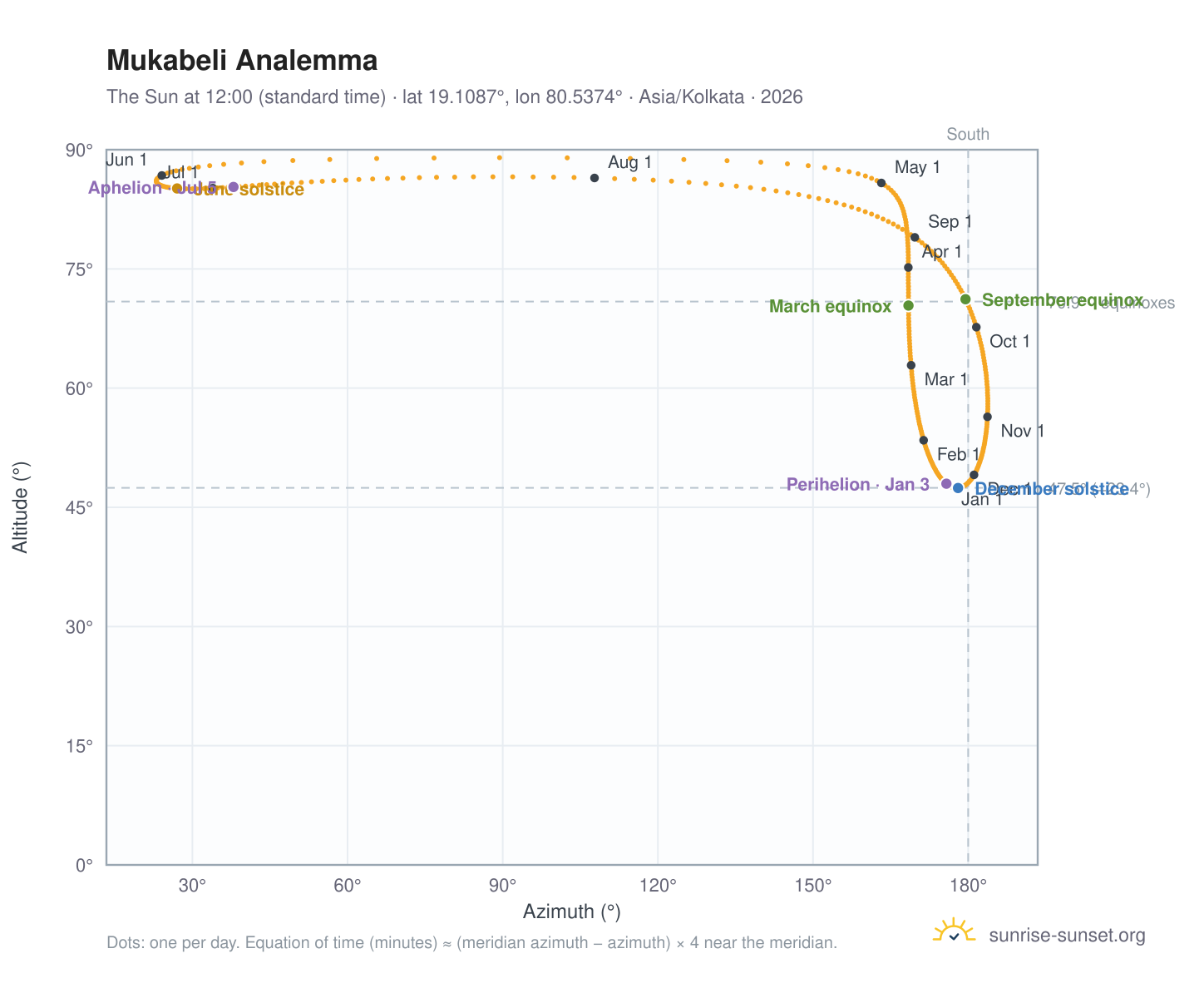 Mukabeli analemma chart: the Sun at 12:00 (standard time) through the year