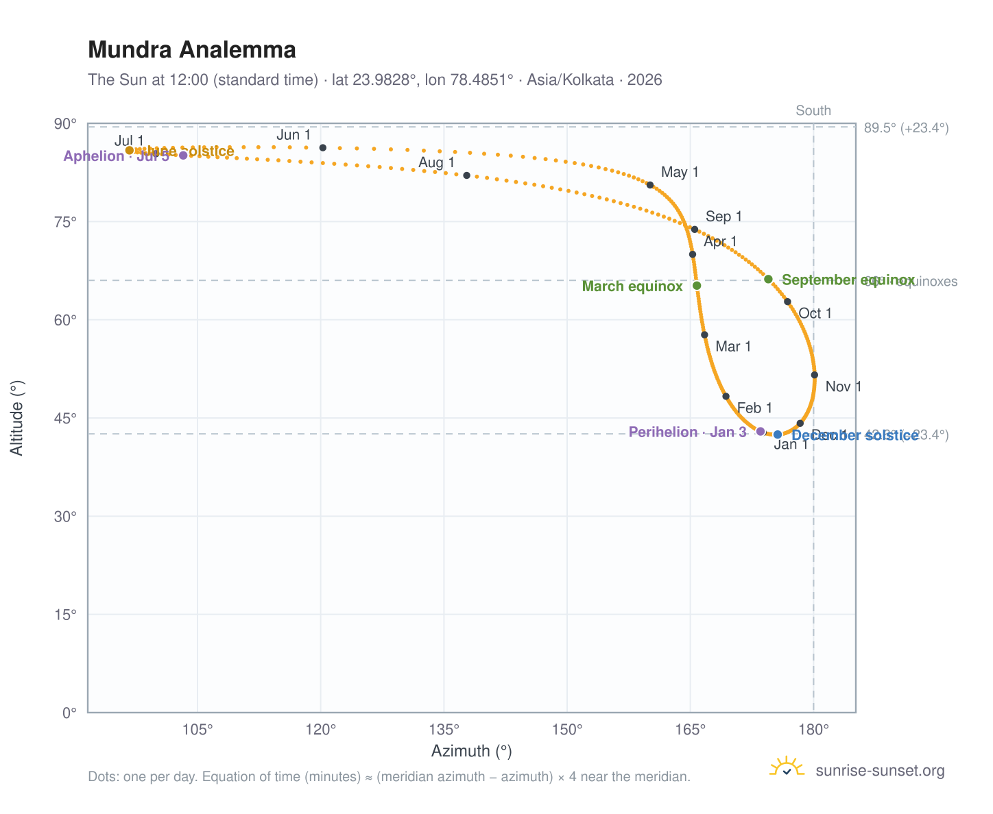 Mundra analemma chart: the Sun at 12:00 (standard time) through the year