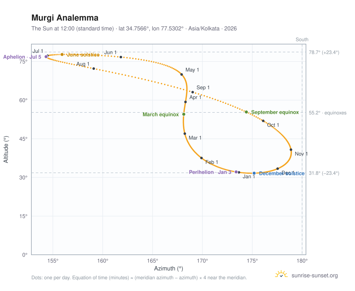 Murgi analemma chart: the Sun at 12:00 (standard time) through the year
