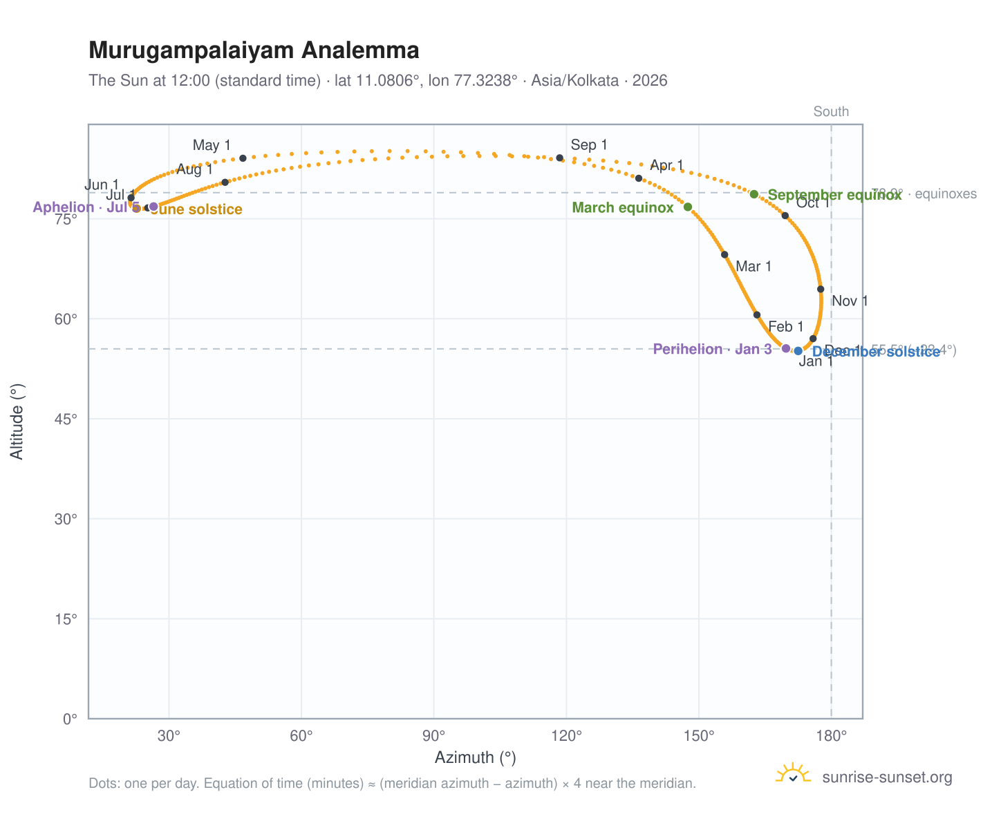 Murugampalaiyam analemma chart: the Sun at 12:00 (standard time) through the year