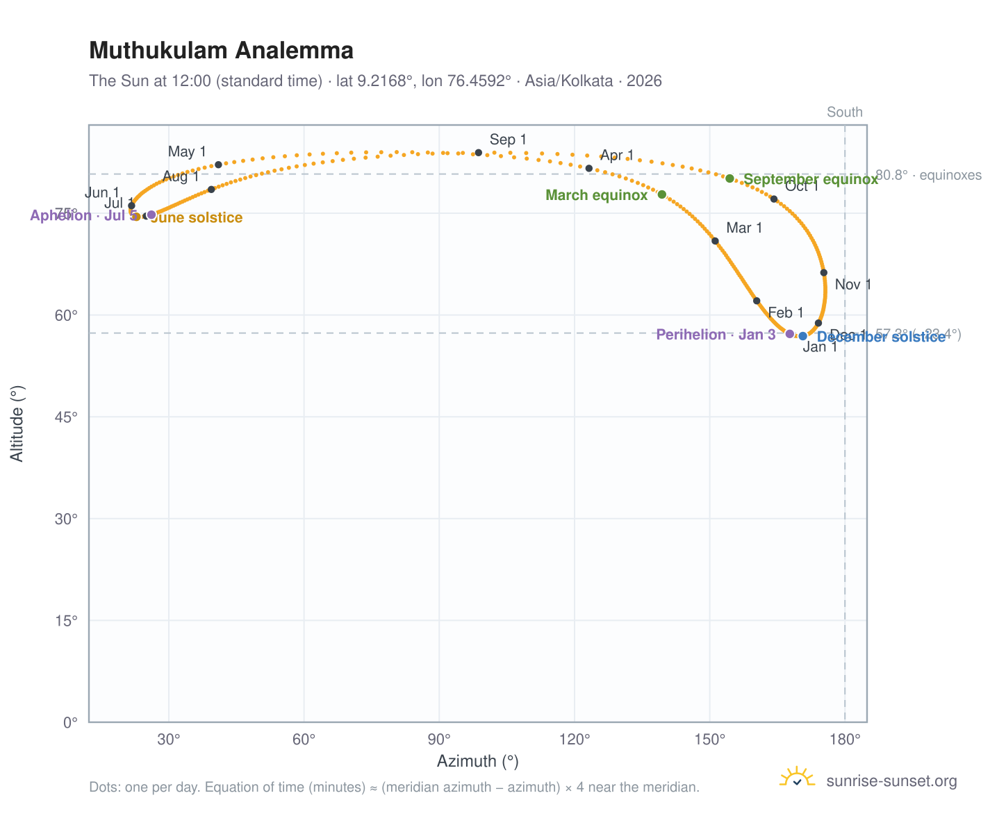 Muthukulam analemma chart: the Sun at 12:00 (standard time) through the year