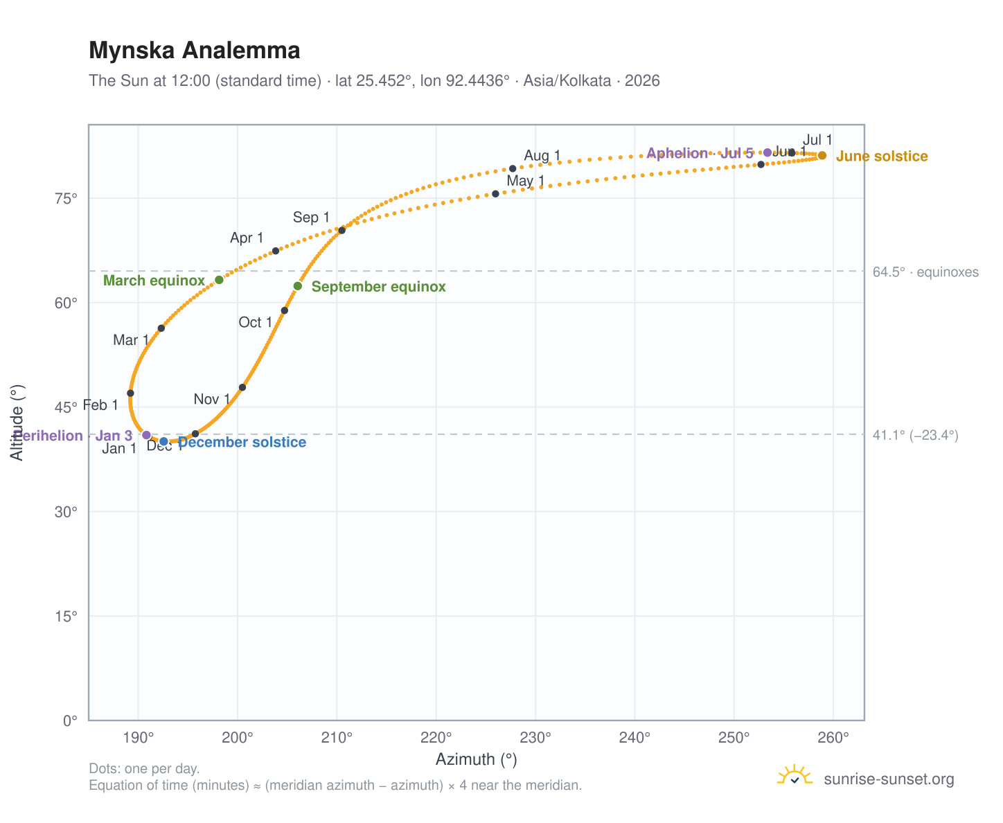 Mynska analemma chart: the Sun at 12:00 (standard time) through the year