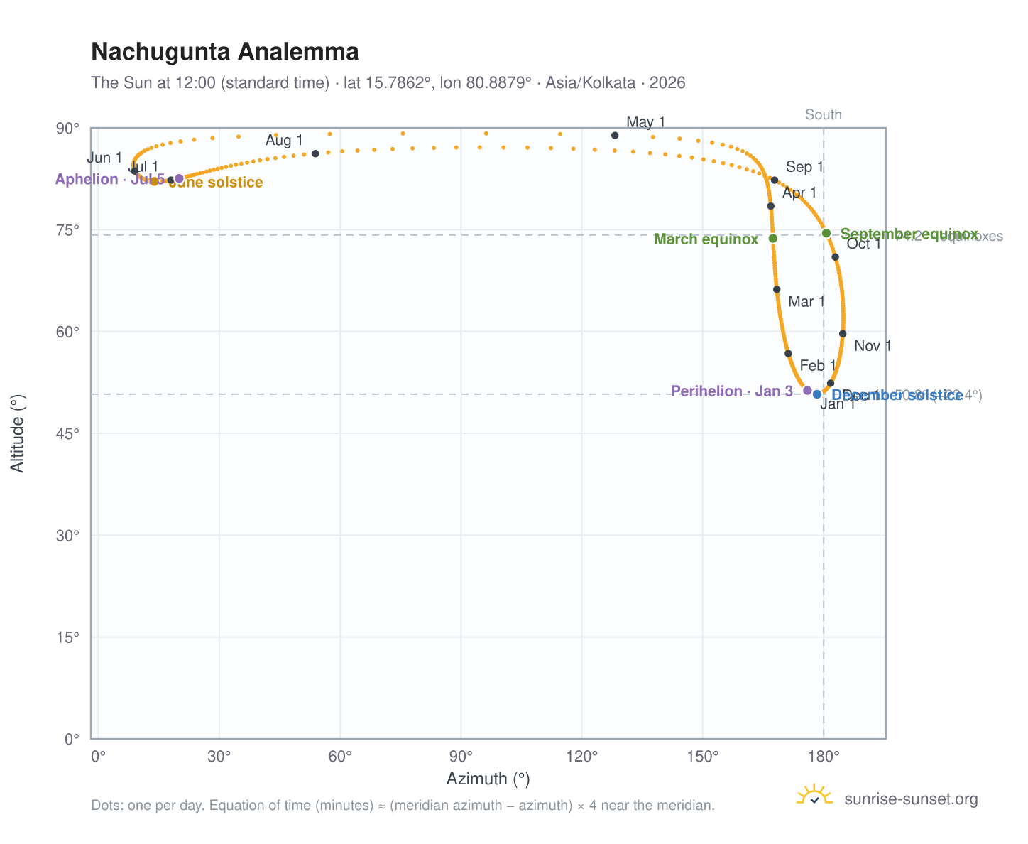 Nachugunta analemma chart: the Sun at 12:00 (standard time) through the year