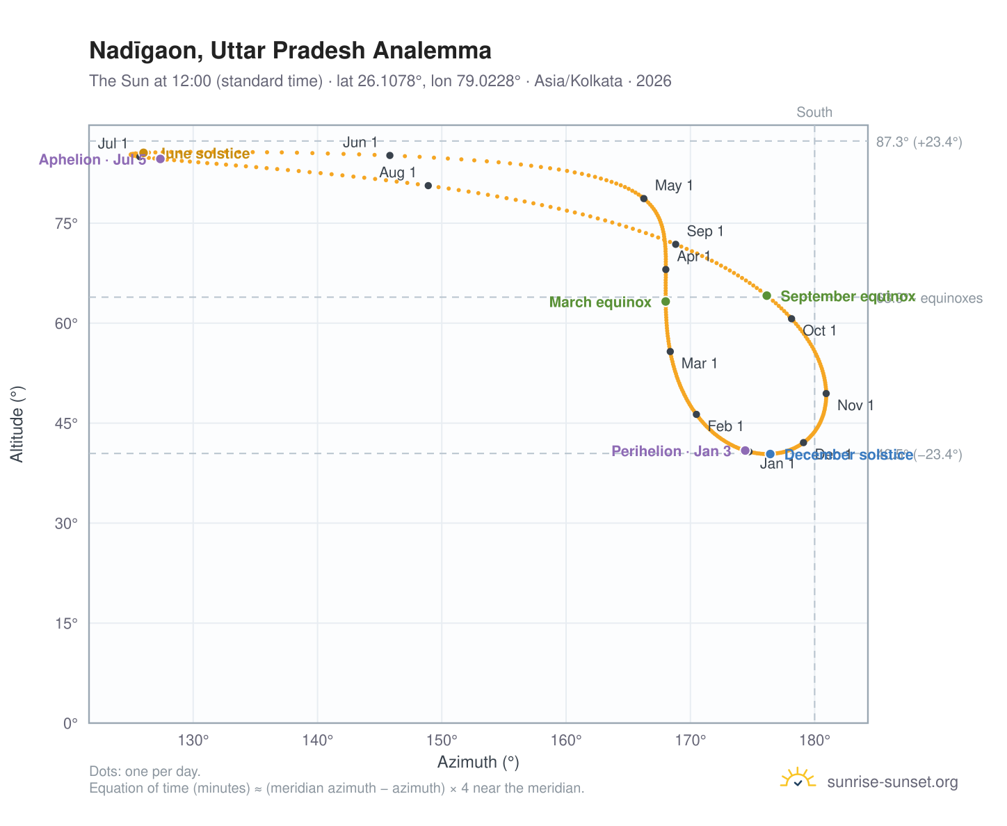 Nadīgaon, Uttar Pradesh analemma chart: the Sun at 12:00 (standard time) through the year
