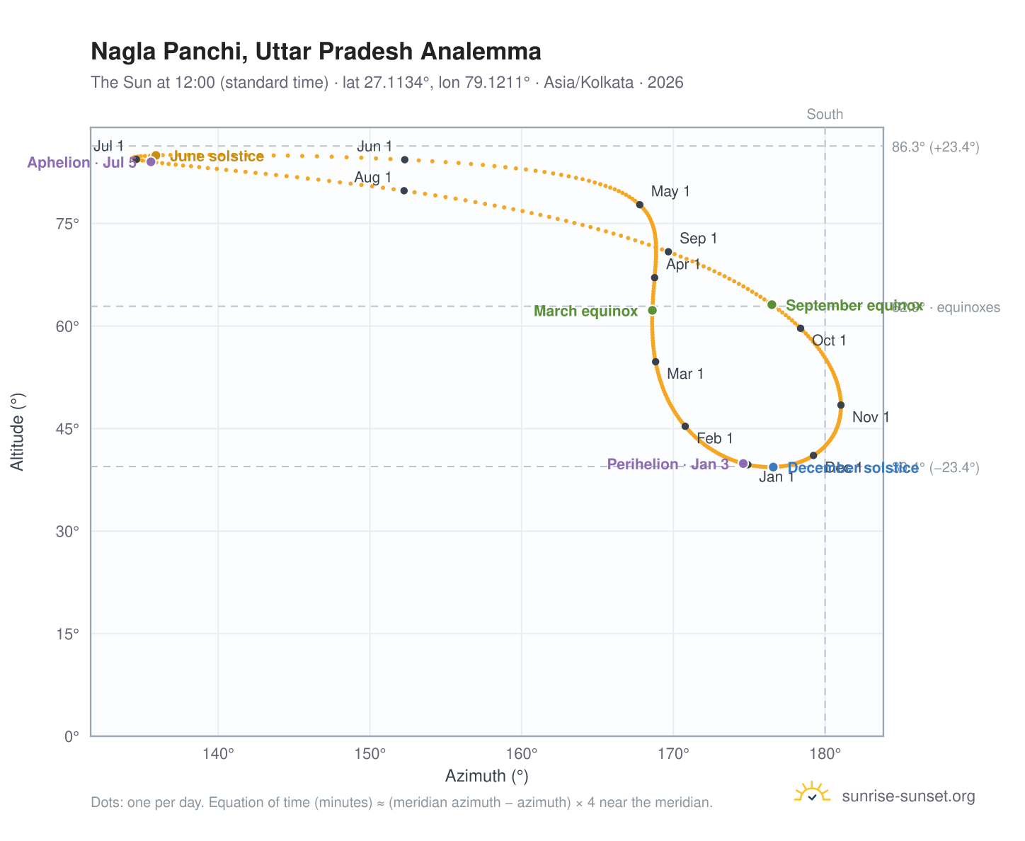 Nagla Panchi, Uttar Pradesh analemma chart: the Sun at 12:00 (standard time) through the year