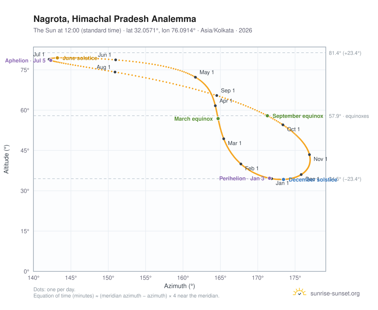 Nagrota, Himachal Pradesh analemma chart: the Sun at 12:00 (standard time) through the year