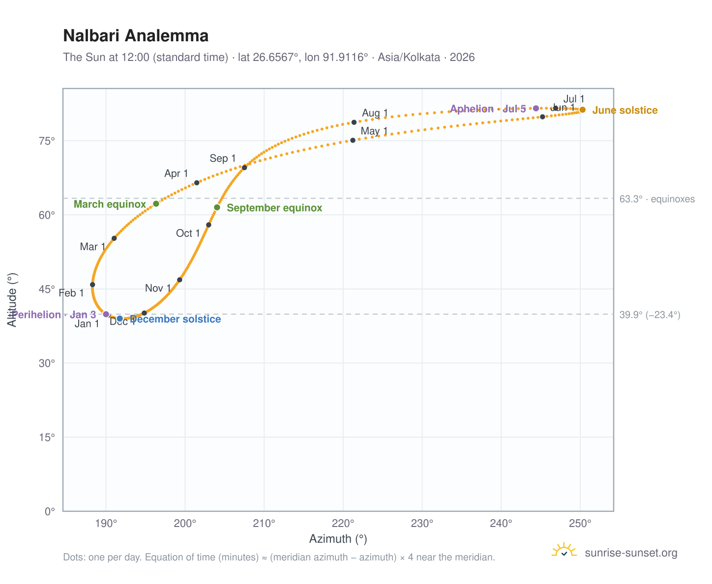 Nalbari analemma chart: the Sun at 12:00 (standard time) through the year