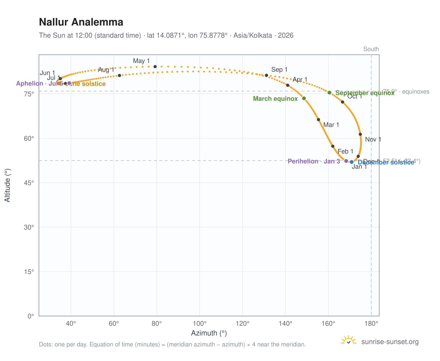 Nallur analemma chart: the Sun at 12:00 (standard time) through the year